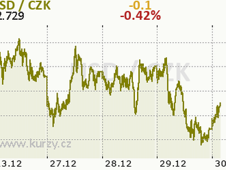 Eurodolar končí rok zcela nehnutě