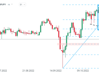 Graf dne - GBPJPY  