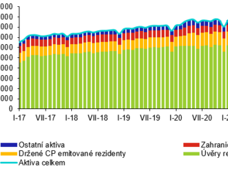 Bankovní statistika za listopad 2022 – celková bilanční suma se snížila o 66 mld. na 9 553 mld. Kč