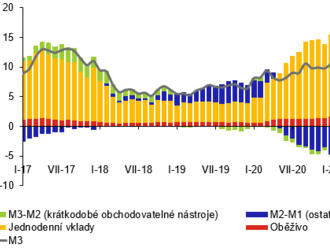 Statistika měnového vývoje v ČR – listopad 2022