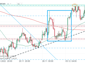 USDCAD se pohybuje kolem hlavní podpory