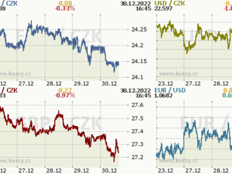 Na závěr roku 2022 koruna posílila a testovala úrovně pod 24,15 CZK/EUR.  
