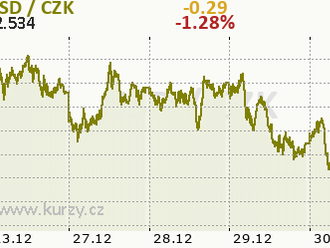 Co sledovat příští týden? USDCAD, USDCHF, DE30