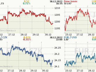 30. prosince: Tohle potřebujete vědět   o pátečním obchodování na Wall Street