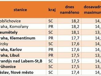 🥂🌡️Dnešní Silvestr je nejteplejším v historii měření. Jak bylo u vás?