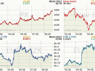 8. února: Tohle potřebujete vědět   o úterním obchodování na Wall Street