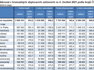 Cestovní ruch v Olomouckém kraji ve 4. čtvrtletí 2021