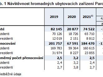 Cestovní ruch v Pardubickém kraji ve 4. čtvrtletí 2021 meziročně vzrostl 3,6krát