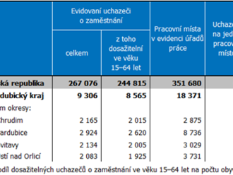 Nezaměstnanost v Pardubickém kraji k 31. lednu 2022 - nejnižší nezaměstnanost v mezikrajském srovnání.