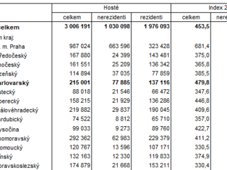 Návštěvnost v Karlovarském kraji ve 4. čtvrtletí 2021: počet ubytovaných hostů se meziročně zvýšil o 379,8  %