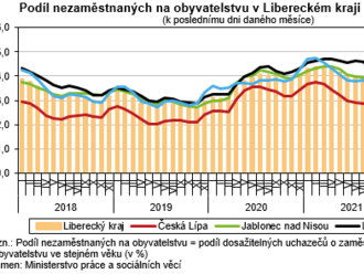 Nezaměstnanost v Liberecké kraji se v lednu zvýšila jen nepatrně