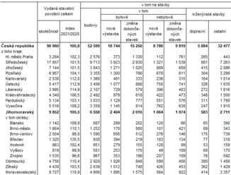 Stavební povolení v Jihomoravském kraji v roce 2021