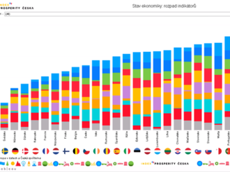 Index prosperity: Česká republika je mezi 10 nejvyspělejšími ekonomikami v EU