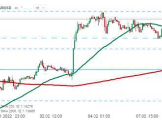 EURUSD koriguje po komentářích Bullarda z Fedu