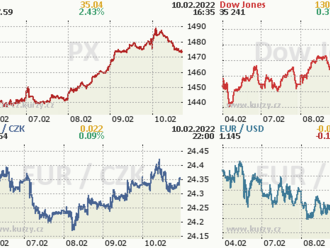 10. února: Tohle potřebujete vědět   o čtvrtečním obchodování na Wall Street