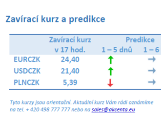 Vývoj na devizovém trhu – ranní zprávy 14.02.2022