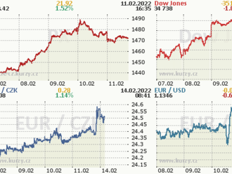 Wall Street v pátek na vlně výprodejů