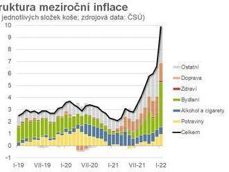 Inflace těsně pod desítkou… zatím