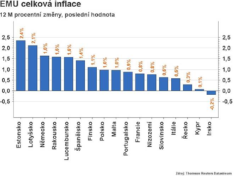 Ranní komentář: Inflace a obavy z ruské invaze na Ukrajinu doléhají na finanční trhy