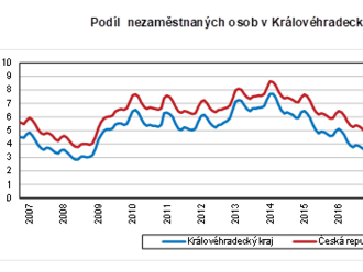 Podíl nezaměstnaných v lednu v Královéhradeckém kraji vzrostl