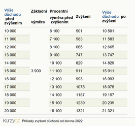 Od června se důchody zvýší v průměru o více než tisícikorunu, tj. o 8,2 procenta