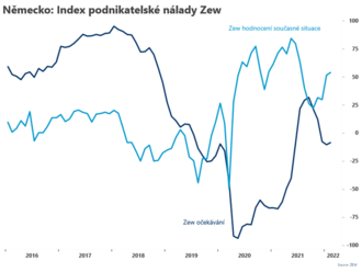 Index podnikatelské nálady Zew se zlepšil