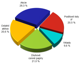 Statistika investičních fondů – komentář  