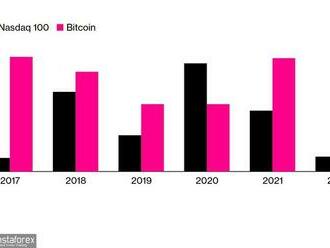 Nasdaq se stal volatilnějším než bitcoin