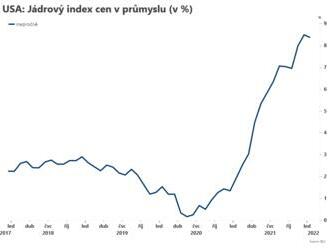 Výrobní jádrová inflace stagnuje