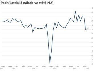 Podnikatelská nálada v N.Y. mírně vzrostla