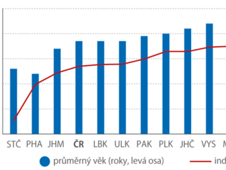 První výsledky Sčítání 2021 v kostce