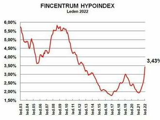 Fincentrum Hypoindex leden 2022: Sazby prudce rostou, hypoteční trh se ochlazuje