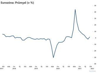 Průmysl v eurozóně zrychlil  