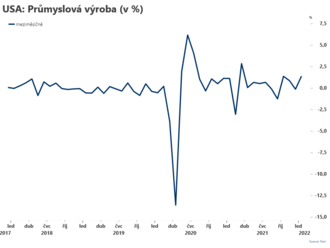 US - průmyslová výroba v lednu zrychlila násobně oproti odhadům