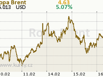 Ropa už hezkých pár let nestála více, měsíční cenový graf je na křižovatce