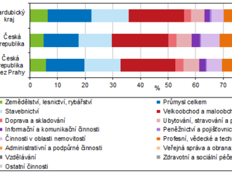 Ekonomické subjekty v Pardubickém kraji k 31. prosinci 2021