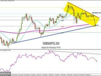 Obchodní signály pro pár USD/JPY na 17.–18. února 2022