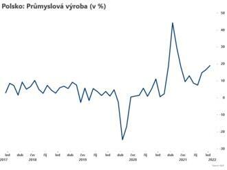 Polský průmysl zrychlil  