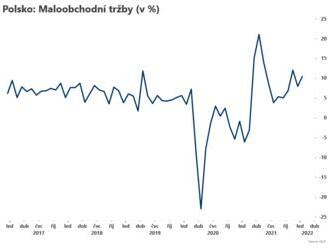 Meziroční polské tržby stouply