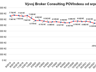 Povinné ručení dál zdražuje. V lednu hodnota POVIndexu vzrostla o 59 korun na 6 522 korun