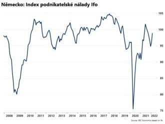 Index podnikatelské nálady Ifo vzrostl  