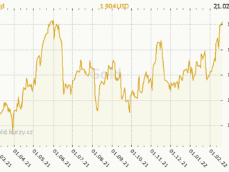Napětí na Ukrajině žene cenu zlata vysoko. Za posledních 14 dní vzrostla o šest procent