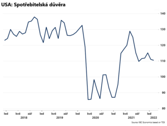 Spotřebitelská důvěra klesla  