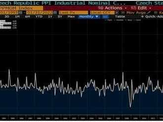 Růst cen v českém průmyslu šokuje, je nejvyšší od roku 1991. Tento růst brzy pocítí i spotřebitelé, inflace bude letos činit až 9,5 %