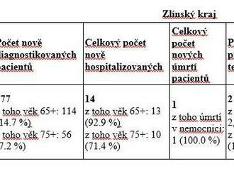 Aktuální informace k epidemii covid-19 ve Zlínském kraji k 23. 2.