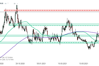 USDRUB   - Graf dne