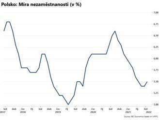 Nezaměstnanost v Polsku vzrostla  