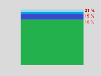 Loni v ČR přibilo 6 739 plátců DPH, celkem jich je přes 529 000