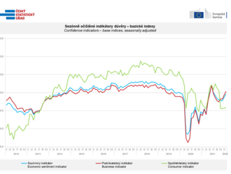 Konjunkturální průzkumy - únor 2022