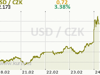 Ruská agrese vyhnala ropu nad 100 USD/barel - Rozbřesk